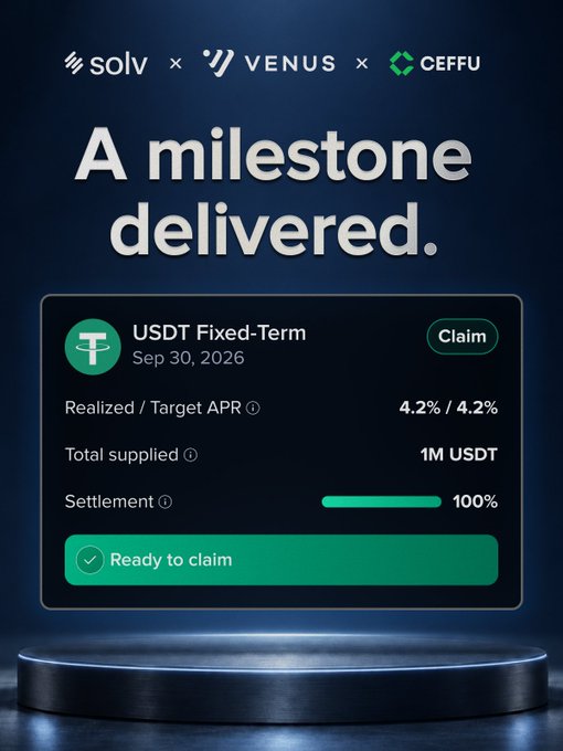 A digital promotional graphic from SOLV × Venus × CEFFU titled 'A milestone delivered', displaying a USDT Fixed-Term claim for Sep 30, 2026, with a 4.2% APR, 1M USDT supplied, 100% settlement, and a 'Ready to claim' button.