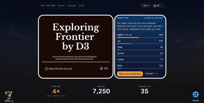 A Frontier crypto prediction market interface titled 'Exploring Frontier by D3' showing a prediction that 'agent' will be the most contested extension at 48%, with stats showing 7,250 Markets and 35 Extensions live.