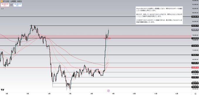A Bitcoin/USD price chart on TradingView displays BTCUSD trading near $83,400, showing a sharp upward breakout above the $80,000 resistance level after bouncing from the $77,000 support zone. Red highlighted boxes mark key resistance areas at approximately $84,600-85,800 and support zones around $76,000-77,500, visually confirming the successful breakout and retest of support described in the caption.