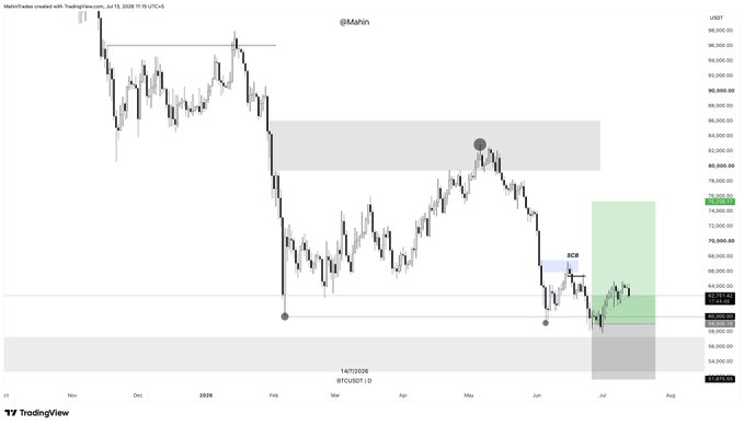 A TradingView candlestick chart of Bitcoin (BTCUSDT) on a daily timeframe, showing price action around 64,000 USDT with annotated supply zones (SOB), key horizontal levels, and a projected green bullish move.