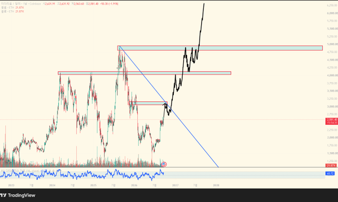 A TradingView candlestick chart showing what appears to be stock or cryptocurrency price action with technical analysis indicators including horizontal resistance zones and a descending trendline, dated from 2023 to 2026.