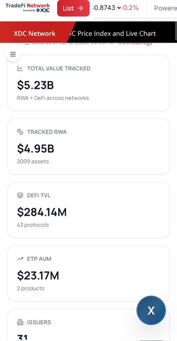 The TradeFi Network dashboard shows $5.23 billion in total value tracked for RWA + DeFi across networks, which aligns with the post's highlight of XDC tokenized value. The image also displays $4.95 billion for tracked RWA and $284.14 million in DeFi TVL.