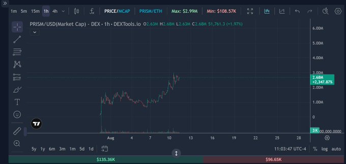 A cryptocurrency price chart showing PRISM/USD on DEXTools with current price of $2.68M (+1.97%), displaying a candlestick chart with a notable upward spike.