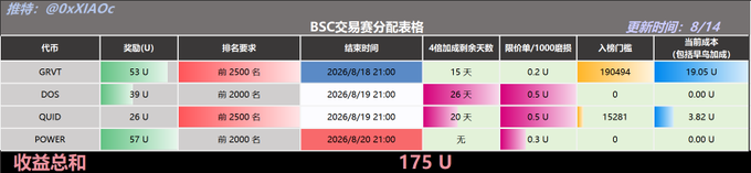 The image displays a "BSC交易赛分配表格" (BSC Trading Competition Distribution Table) listing four tokens—GRVT (53U reward, 19.05U cost basis, 190494 entries), DOS (39U, 0 cost basis, 0 entries), QUID (26U, 3.82U cost basis, 15281 entries), and POWER (57U, 0 cost basis, 0 entries)—with rankings, end dates (8/18-8/20/2026), and vesting periods (15-28 days), totaling 175U in rewards. This relates to the accompanying post by showing the public sale participation costs ($175 FDV) that contextualizes the KII airdrop claim details mentioned in the text.