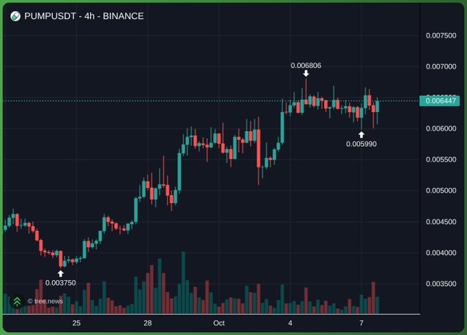A candlestick chart showing PUMPUSDT on BINANCE over 4 hours, with prices ranging from around 0.003750 to 0.006806, currently at 0.006447, showing an upward trend on a dark background.