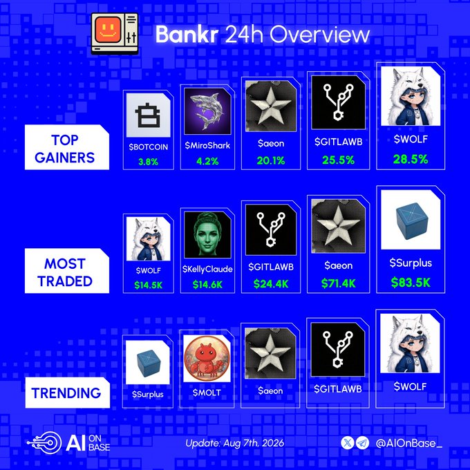 A Bankr 24h Overview infographic dated August 7th, 2026, highlighting crypto tickers including $WOLF (28.5% top gainer), $GITLAWB (25.5%), $aeon (20.1%), $MiroShark (4.2%), and $BOTCOIN (3.9%), with most-traded tokens led by $Surplus ($83.5K) and trending coins featuring $Surplus, $MOLT, $aeon, $GITLAWB, and $WOLF.