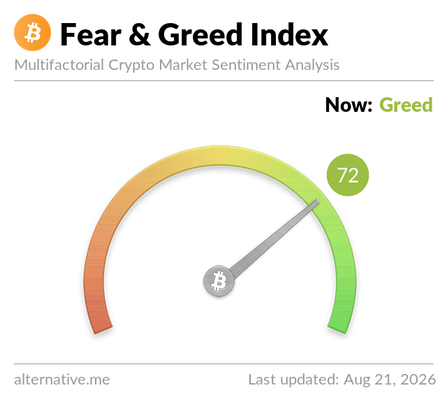 The image displays the Crypto Fear & Greed Index gauge from alternative.me, showing a current reading of **72 ("Greed")**, last updated August 21, 2026. This visual aligns with the accompanying post reporting that the index has climbed to 72, its highest level since October 2025, indicating bullish market sentiment.