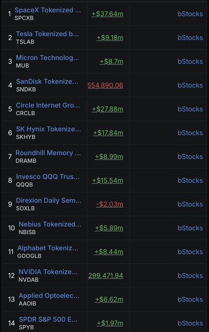 A dark-themed financial dashboard displays the top 14 tokenized stocks (bStocks) on BNB Chain, with green and red values showing daily gains and losses. SpaceX Tokenized (SPCXB) leads at +$37.64m, followed by Tesla (TSLAB) +$9.18m and Micron (MUB) +$8.7m, while SanDisk (SNDKB) shows a decline of $554,890.06. The post highlights how Binance's bStocks offering brings Wall Street assets like $SPCXB, $CRCLB, $SKHYB, $QQQB, and $TSLAB onto the blockchain as 24/7 self-custodied, zero-fee DeFi instruments.