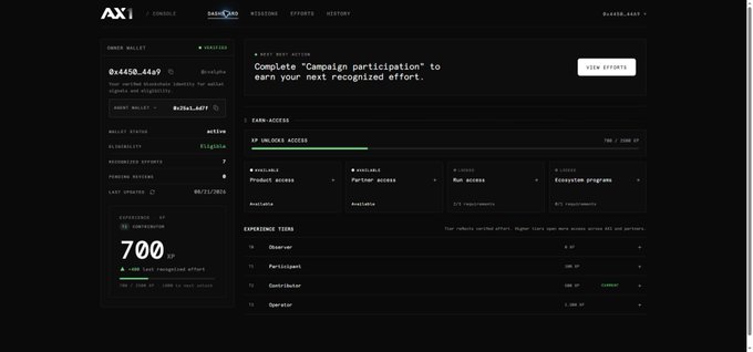 A screenshot of an AX1 console dashboard showing a wallet with 0xa450_44e9, an XP balance of 700, and a 'ZK-UNLOCK ACCESS' section with options for product, partner, run, and ecosystem access.