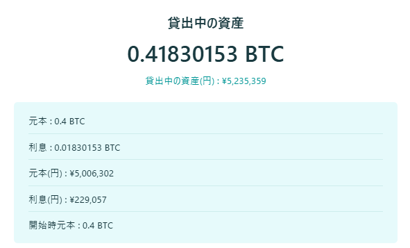 The image displays a cryptocurrency lending summary showing 0.41830153 BTC currently on loan, valued at ¥5,235,359, broken down into 0.4 BTC principal (¥5,006,302) and 0.01830153 BTC interest (¥229,057). This aligns with the post, as the user has resumed sharing updates about their ongoing Bitcoin lending activities following a break after the izakaya incident.