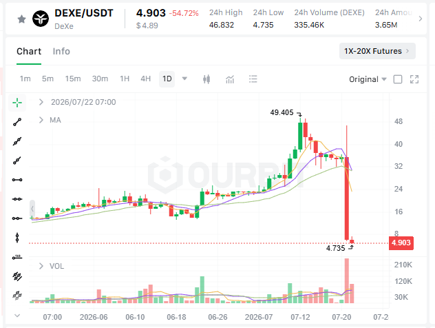 Cryptocurrency price chart for DEXE/USDT showing a price of 4.903 (-54.72%), with a dramatic drop from a 24h high of 46.832 to a low of 4.735, displayed on what appears to be the OURBIT exchange.