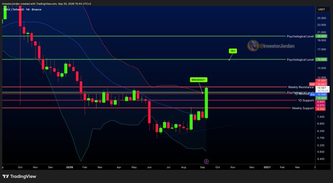 The image is a weekly candlestick chart of AVAX/USDT on Binance, showing a sharp upward breakout above the previously identified "BREAKOUT" zone, with key technical levels marked including Psychological Levels at $15 and $20, Weekly Support at $9.840, and a 1D Support at $9.880. A "+12%" label highlights the recent weekly gain, visually supporting the post's claim of a Bollinger Band upside "snap" that could push the price toward the $15–$20 psychological level range.