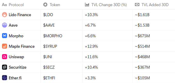 A table ranking the top 7 DeFi protocols by 30-day TVL added, showing Lido Finance ($LDO) leading at +$1.61B with a +10.3% change, followed by Aave ($AAVE, +$1.53B, +6.7%), Morpho ($MORPHO, +$675M, +6.6%), Maple Finance ($SYRUP, +$514M, +12.9%), Uniswap ($UNI, +$468M, +11.6%), Securitize ($SECZ, +$367M, +10.4%), and Ether.fi ($ETHFI, +$105M, +3.3%). The data illustrates how certain protocols are still attracting significant liquidity inflows despite broader bearish market sentiment, as highlighted in the accompanying post.
