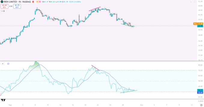 A TradingView chart of IREN Limited (IREN) on NASDAQ showing a 1-hour timeframe with price action around $41.85 and an RSI indicator displaying bearish divergence.