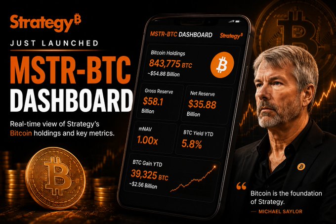 A promotional image for the just-launched 'MSTR-BTC DASHBOARD' by Strategy, showing real-time Bitcoin metrics including 843,775 BTC holdings (~$54.88 Billion), $58.1 Billion Gross Reserve, mNAV of 1.00x, and 5.8% BTC Yield YTD, featuring a portrait of Michael Saylor with the quote 'Bitcoin is the foundation of Strategy.'