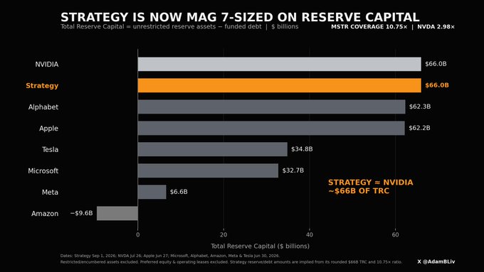 A horizontal bar chart titled "Strategy Is Now Mag 7-Sized on Reserve Capital" compares Total Reserve Capital ($ billions) across the Mag 7, showing Strategy tied with NVIDIA at $66.0B, followed by Alphabet ($62.3B), Apple ($62.2B), Tesla ($34.8B), Microsoft ($32.7B), Meta ($6.6B), and Amazon (-$9.6B), with a callout highlighting "Strategy = NVIDIA — ~$66B of TRC" and noting MSTR coverage at 10.75x and NVDA at 2.98x.

The accompanying post notes Strategy has entered Mag 7 territory in reserve capital, matching NVIDIA exactly.