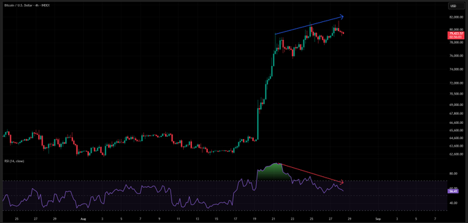A Bitcoin (BTC) price chart on the 4-hour timeframe showing a sharp uptrend peaking around $81,000, followed by a bearish divergence indicated by red trendlines on the RSI indicator below.