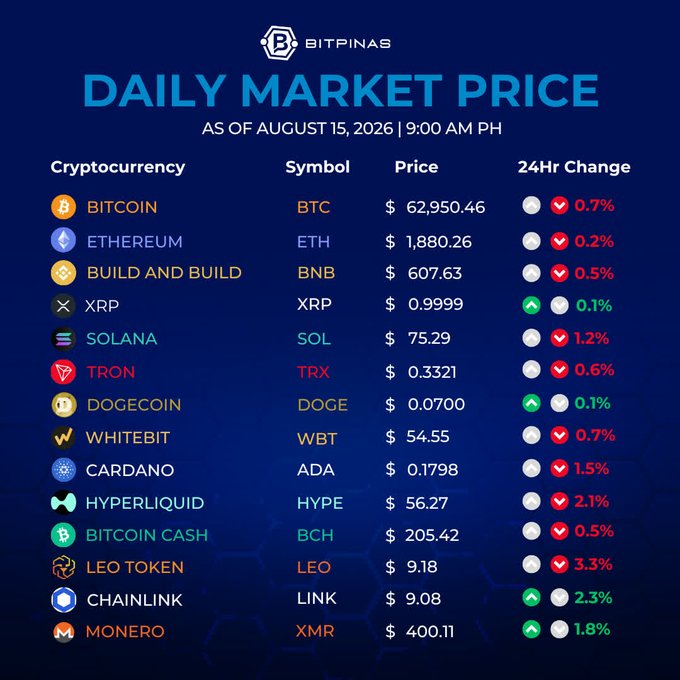 A BitPinas "DAILY MARKET PRICE" chart as of August 15, 2026, listing cryptocurrencies including BTC at $62,950.46 (-0.7%), ETH at $1,880.26 (-0.2%), BNB at $607.63 (-0.5%), XRP at $0.9999 (+0.1%), and others with their 24-hour changes.