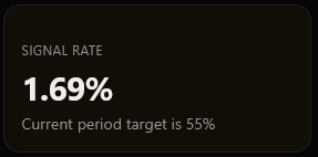 A dark screen displays 'SIGNAL RATE' at 1.69% with a note that the 'Current period target is 55%'.