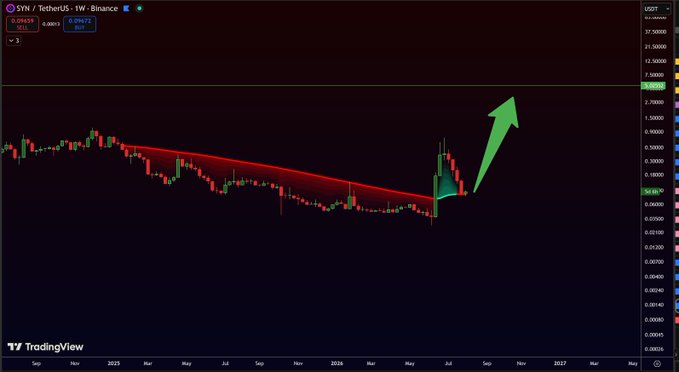 A weekly candlestick chart of SYN/USDT on Binance shows a descending trendline breakout with a large green arrow pointing upward, indicating a bullish reversal.