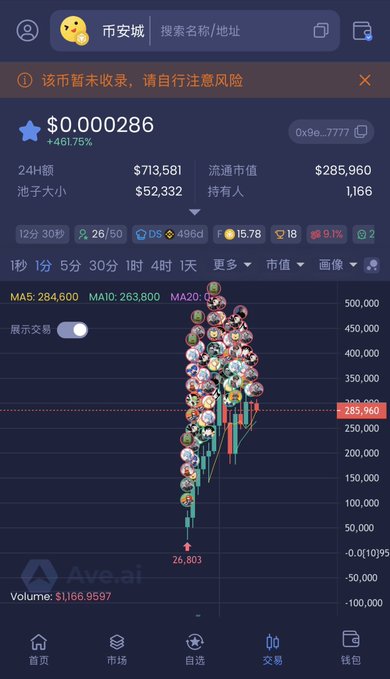 A screenshot of a cryptocurrency trading chart for the "币安城" (Binance City) meme coin, showing a price of $0.000286 with a 461.75% gain, circulating market cap of $285,960, and 1,166 holders, with a warning banner at the top indicating the coin is unlisted. The image illustrates the post's discussion of a memecoin combining stock and crypto narratives, showing a recent price pump on the Axe.ai platform.