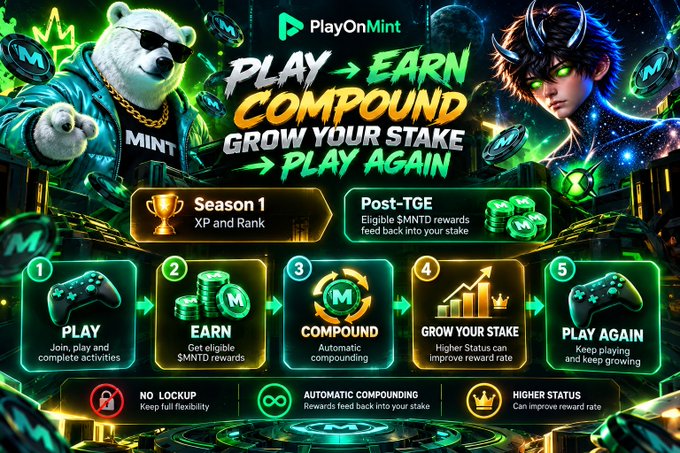 A graphic for "PlayOnMint" explaining a "PLAY -> EARN -> COMPOUND -> GROW YOUR STAKE -> PLAY AGAIN" process, featuring the same polar bear mascot alongside an anime-style character and five numbered steps.