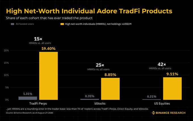 This Binance Research chart shows that high net-worth individuals (HNWIs) are far more likely than average users to trade TradFi products on Binance — 19.40% have used TradFi Perps vs. just 1.31% of all users, along with 9.11% in US Equities and 8.85% in bStocks — highlighting an emerging "both worlds" demand that supports the post's point that the future is convergence, not competition, between crypto and TradFi.
