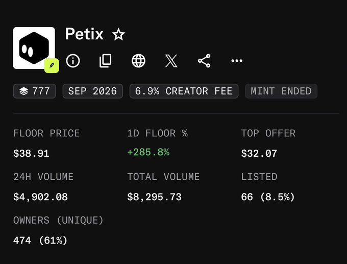 An NFT collection stats page for "Petix" showing a floor price of $38.91, 1D floor percentage of +285.8%, 24H volume of $4,902.08, total volume of $8,295.73, 474 unique owners (61%), and a 6.9% creator fee.