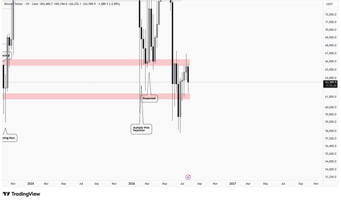 A weekly Bitcoin (BTC/USDT) chart from TradingView shows the price hovering near the ~$63,509 support zone, with the candle around the 65,000 area between two highlighted pink support bands, annotated with "Multiple Wick Rejections" and "Retested," reflecting the post's note that BTC is waiting for confirmation at key support before any decisive move.