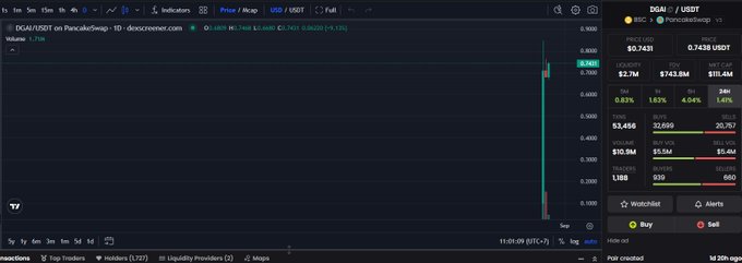 A TradingView chart of DGA/USDT on PancakeSwap showing a sharp price spike with volume data and trade information visible.