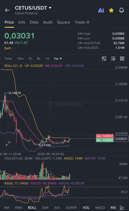 A Binance trading chart for Cetus Protocol (CETUS/USDT) shows the token priced at $0.03031, up +11.97%, with Bollinger Bands indicating the price holding above the $0.030 support level—visually reinforcing the post's bullish claim that CETUS is primed to "rocket" toward $0.050 as Sui's leading DEX.