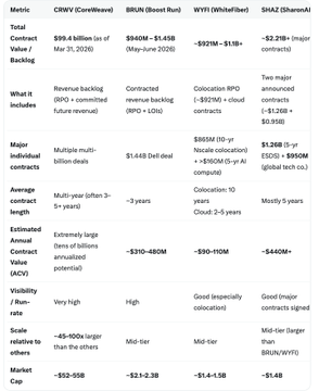 The image is a comparison table evaluating four cannabis companies—$CWRF (CanWeGrow), $BRUN (Boost Run), $WYFI (WhiteFibex), and $SHAZ (Shazanna)—across metrics including total contract/backing value, revenue type, major individual contracts, average contract length, estimated annual contract value (ACV), visibility/runway, scale, and market cap.

The table directly relates to the post's tickers $BRUN, $WYFI, and $SHAZ, showing $CWRF as a clear standout with $99.4 billion in contract value and ~65-100x larger scale than the others, while the three tagged tickers trail significantly with smaller backings ($3-31M range) and modest market caps.