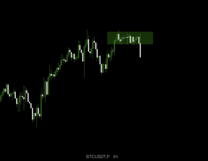 A 4-hour BTCUSDT.P candlestick chart shows a highlighted green rectangular zone marking a small consolidation range that has been broken downward, with a long bearish wick confirming the breakdown. This visualizes the post's claim of a bearish breakout, where bears have seized control after the bulls failed to hold the tight range.