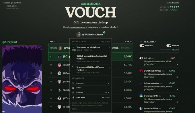 A screenshot of the Commons Vouch platform showing the gift-the-commons-airdrop leaderboard, with @CrypSaf ranked #27 at 2,915 points behind top accounts like @WiilliamSSCrypto at #1 with 6,641 points, alongside notifications of verified accounts and minted vouches from users like @DcojP and @Stabel99878999.