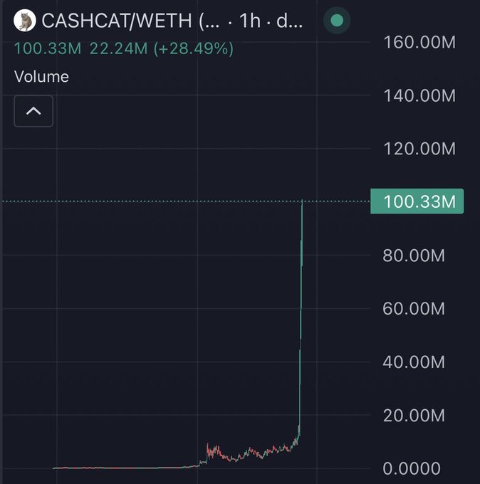 A trading chart showing CASHCAT/WETH volume spiking sharply to $100.33M, up 28.49% with $22.24M in recent activity, illustrating the explosive momentum referenced in the post's claim that the token's $100M run is just the beginning compared to Base chain runners that hit $2-3 billion.