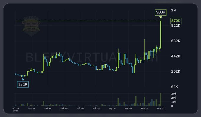 A financial candlestick chart for 'BLEX VIRTUAL' showing a stock or token price rising from 171K to a peak of 983K, with notable price levels marked at 879K and 822K, dated from late July to August 8, 2026.