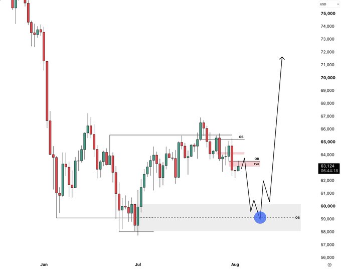 The image shows a Bitcoin (BTC) candlestick price chart in USD from June through August, displaying a recent price around $63,124, with technical analysis markings including order blocks (OB), a fair value gap (FVG), and a support zone near $59,000. The drawn arrows suggest a projected price path showing a dip toward the support zone before a significant rally toward $71,000, illustrating the poster's bullish BTC roadmap.