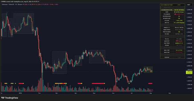 A TradingView chart of Ethereum (ETH/USD) on Coinbase displays price action with an active accumulation signal at 3,505.00, showing an accumulation score of 100 (very strong) and a buying pressure of 21.359%, directly supporting the post's claim of a 14-day continued accumulation trend.