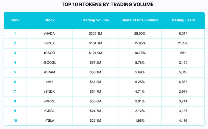 A table titled "TOP 10 RTOKENS BY TRADING VOLUME" ranks rNVDA at #1 with $325.3M in trading volume and 8,074 users, while rTSLA holds the #10 spot with $22.8M and 4,116 users. The caption reflects how trading activity across tokenized stocks like rNVDA and rTSLA could translate into potential payouts for users.