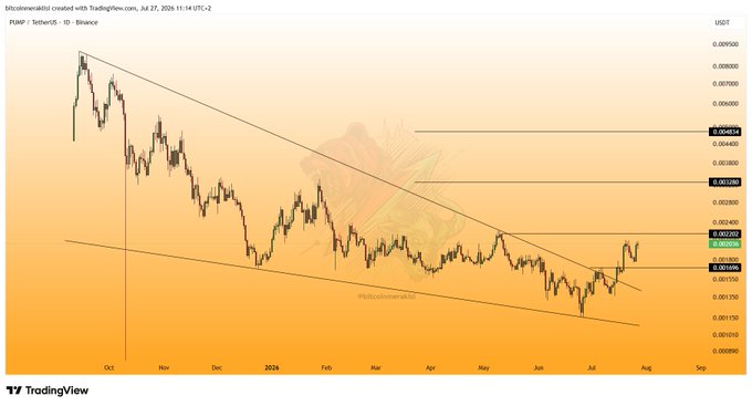 A TradingView candlestick chart for PUMP/TetherUS (PUMPUSDT) on Binance, dated July 27, 2024, displays a descending wedge pattern with key resistance levels marked at approximately $0.00468, $0.00108, and $0.00126 USDT, alongside a recent price action showing a potential breakout above the upper trendline—aligning with the post's outlook that the correction is complete and a new upward move may be imminent.