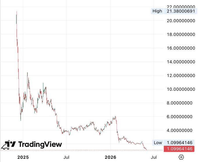The image shows a graph or chart depicting an increase in the price of Bitcoin over time, which has been labeled as new low. The caption below this visual detail provides information about the current price at $SOL/HIT and the lowest price that is hit yet during these months. The text also discusses high, low, and medium periods for the market value of Bitcoin.