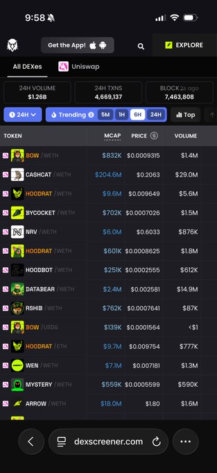 A screenshot of DexScreener showing the Uniswap DEX 24h volume at $1.26B with 4,669,137 transactions, featuring a token list that includes $BOW with a $832K market cap, $CASHCAT breaking the $204.6M cap milestone, and various meme tokens like $HOODRAT, $HOODBOT, and $MYSTERY, illustrating the high trading activity and potential rug pull risks referenced in the Robinhood Chain guide.
