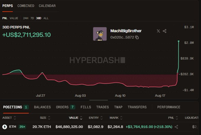 The image shows a Hyperdash PnL chart for "MachiBigBrother" (0x020c_5872) displaying a 30D PERPS PnL of +US$2,711,295.10, with the equity curve showing a dramatic spike after August 17 that pushed the previously negative position back into profit, driven by a 20.7K ETH long (25x leverage) now worth $46,880,325 with an unrealized gain of +$3,764,916 (+218.30%). This visually supports the post's claim that today's ETH pump finally returned Machi to profitability after three months of losses, though his $2,264.80 mark price remains well below the $4,000 target needed to recover his $30M Hyperliquid losses.