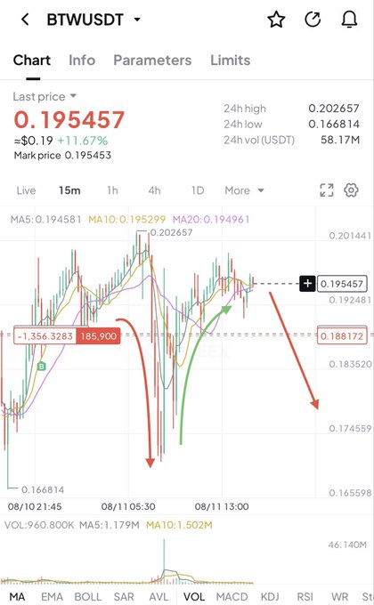 A candlestick chart for BTW/USDT showing the price at $0.195457 (down 11.67%), with annotations highlighting a sharp drop to $0.166814 followed by a recovery back into the $0.188–$0.200 range mentioned in the analysis.