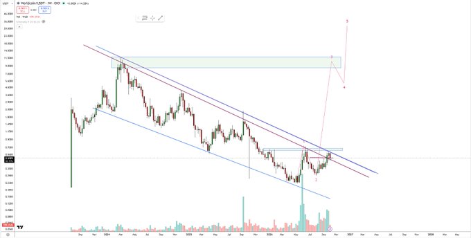 A candlestick chart for World/USDT showing a descending channel pattern with trendlines drawn in red and blue, indicating technical analysis with a potential breakout projection.