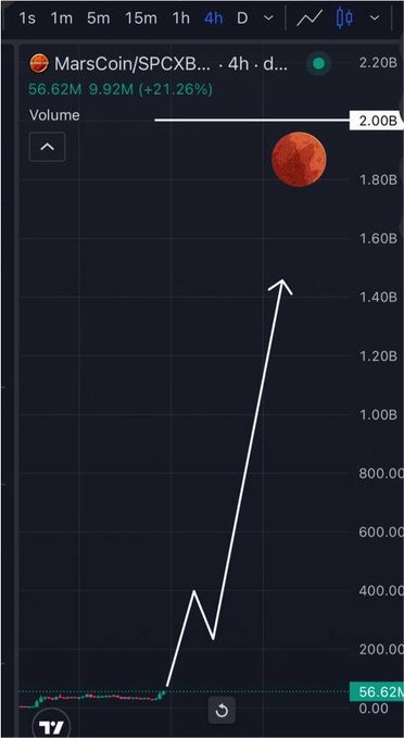 A TradingView chart of MarsCoin/SPCX shows a dramatic 4-hour volume spike highlighted with a hand-drawn white arrow, reaching approximately 2.00B against a small Mars planet icon, while the price sits at 56.62M with a +21.26% gain.