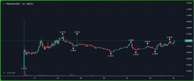 A 1-hour candlestick chart of TREAD/USDT on MEXC shows the price ranging between a low of 0.2000 and a high of 0.6792 over several days, with recent consolidation around 0.50–0.65. The recent sideways action near the 0.5485–0.6438 zone suggests the token is coiling for a potential breakout, fitting the post's optimistic 200M target.