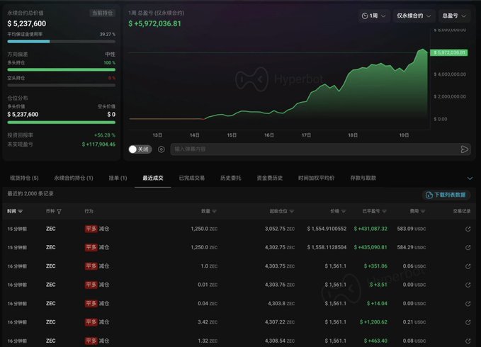 A screenshot of the 'Hyperbot' trading platform interface, displaying a portfolio value of $5,237,600, a chart trending upwards to $5,972,036.81, and a list of recent ZEC trades.