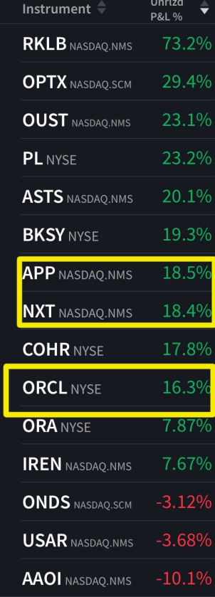 The image displays two stock market tables that compare the price of various stocks across different time periods. There are multiple screens showing the stock price changes, including those for Apple and Microsoft within a specific range from $SNOW up to $NOW. In addition to these main stock price charts, there is also a line chart comparing Bitcoin's performance during different time periods. The post on the image suggests that the stocks shown have experienced significant price movements or turned around in recent days, attracting many investors who want to capitalize on these opportunities.