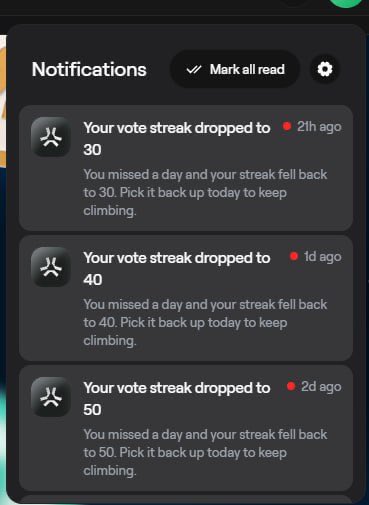 A dark-themed mobile notifications screen titled "Notifications" with a "Mark all read" button, displaying three alerts stating "Your vote streak dropped to 30," "Your vote streak dropped to 40," and "Your vote streak dropped to 50," each noting that a missed day caused the streak to fall back, with timestamps of "21h ago," "1d ago," and "2d ago."